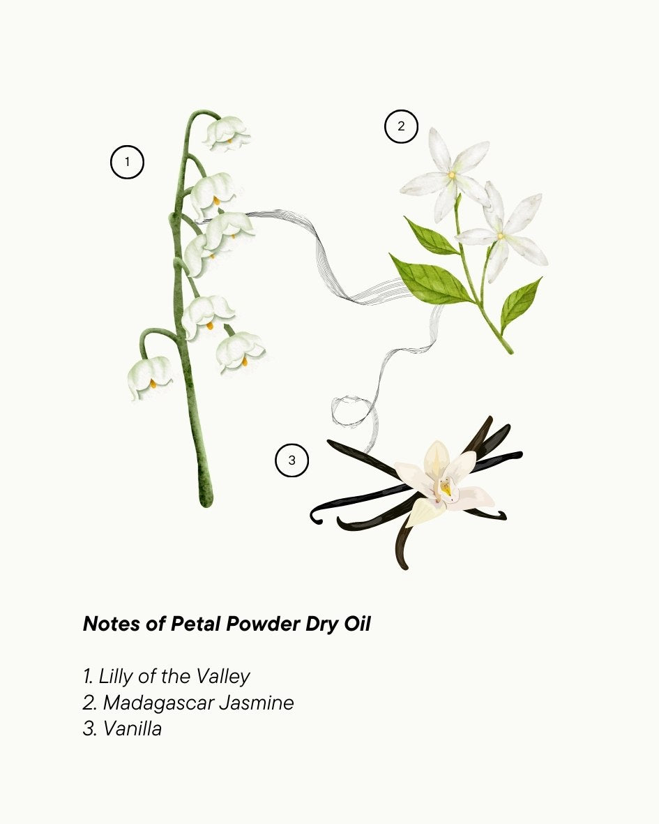 Petal Powder Dry Oil ile gerçek kuru yağ deneyimini keşfedin. Ağırlık bırakmayan ve hızlı emilen formülü ile cildin ve saçların beslenmesine yardımcı olur. İçerdiği bitkisel özler ve şeker kamışından elde edilen squalane ile saç uçlarına bakım yapar ve saçın canlı görünmesine destek olur. Saçın keratin yapısını besleyen bitkisel aktif içerikli formülü ile elektriklenmeyi engeller ve tarama kolaylığı sağlar. Cildin pul pul dökülmesini önler ve cilde nemli bir görünüm kazandırır.